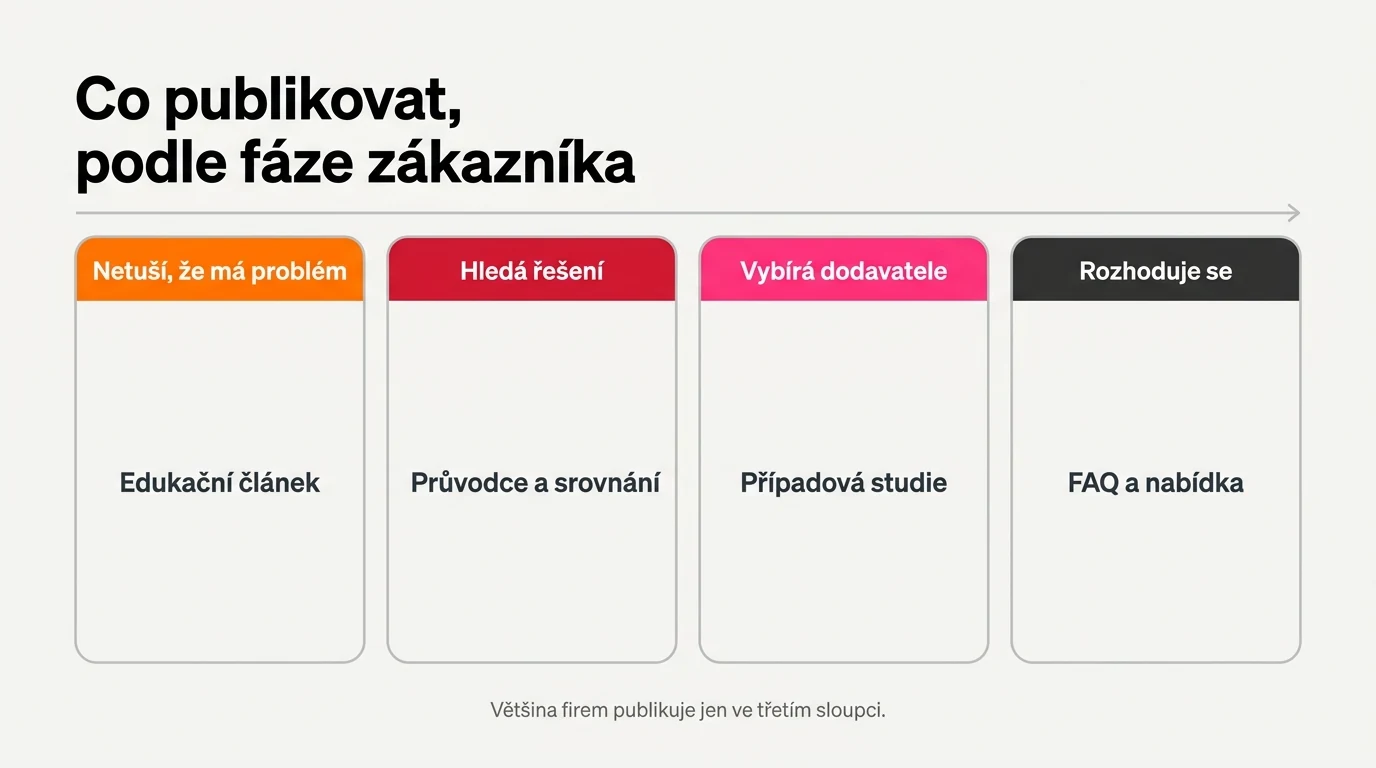 Infografika obsahového plánu: čtyři fáze nákupní cesty a formáty obsahu, které k nim patří