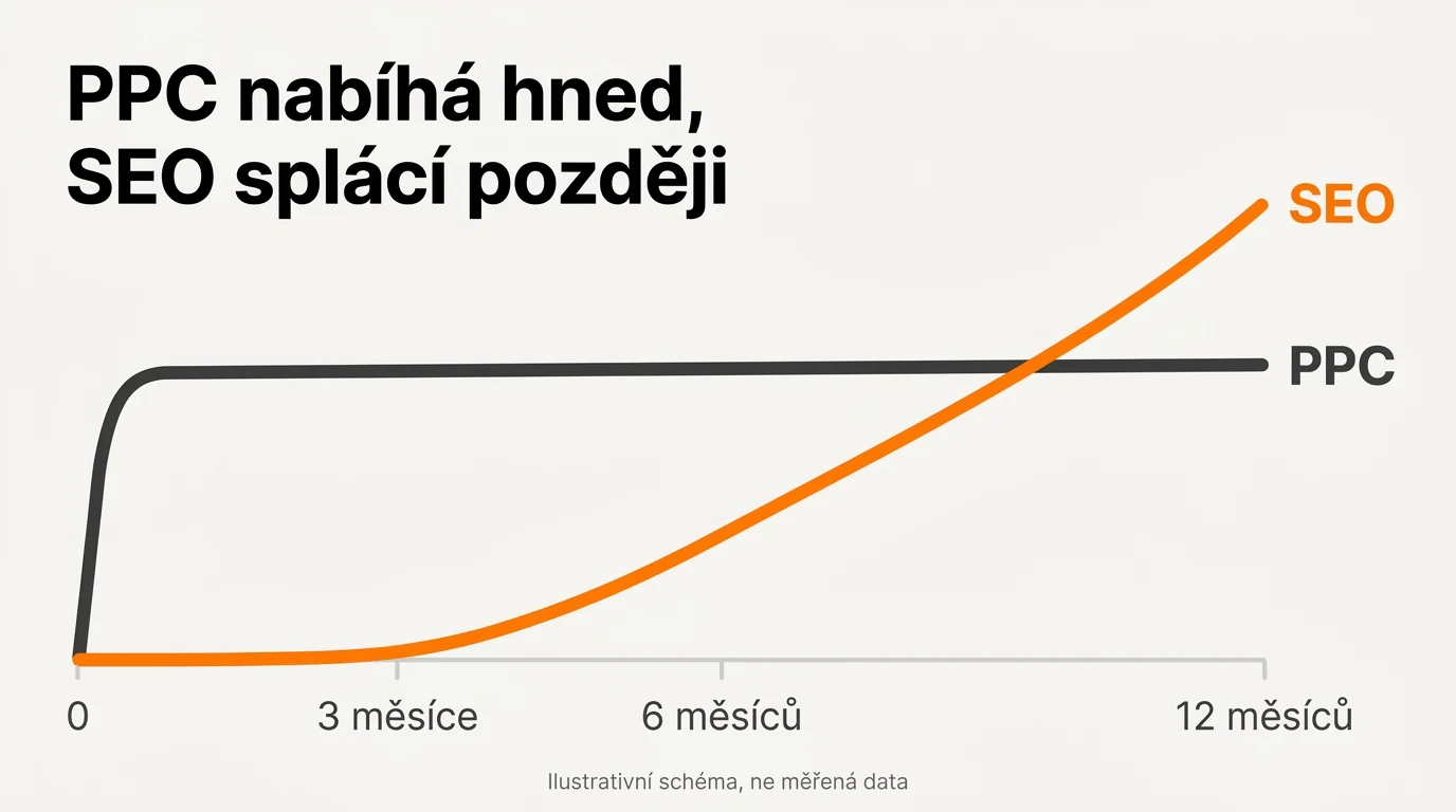 Graf s časovou osou ukazuje, jak PPC nabíhá okamžitě a SEO postupně během roku