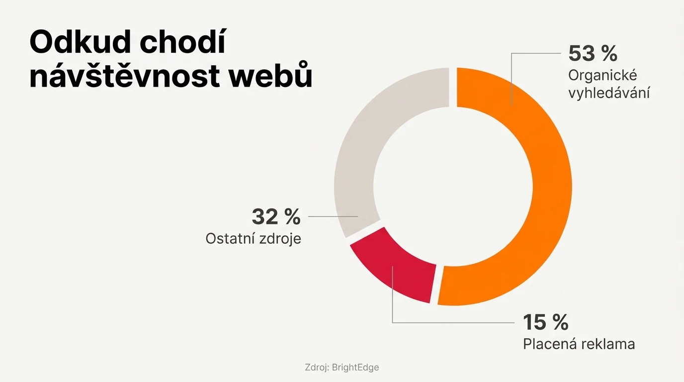 Výsečový graf: podíl organického vyhledávání a placené reklamy na návštěvnosti webů