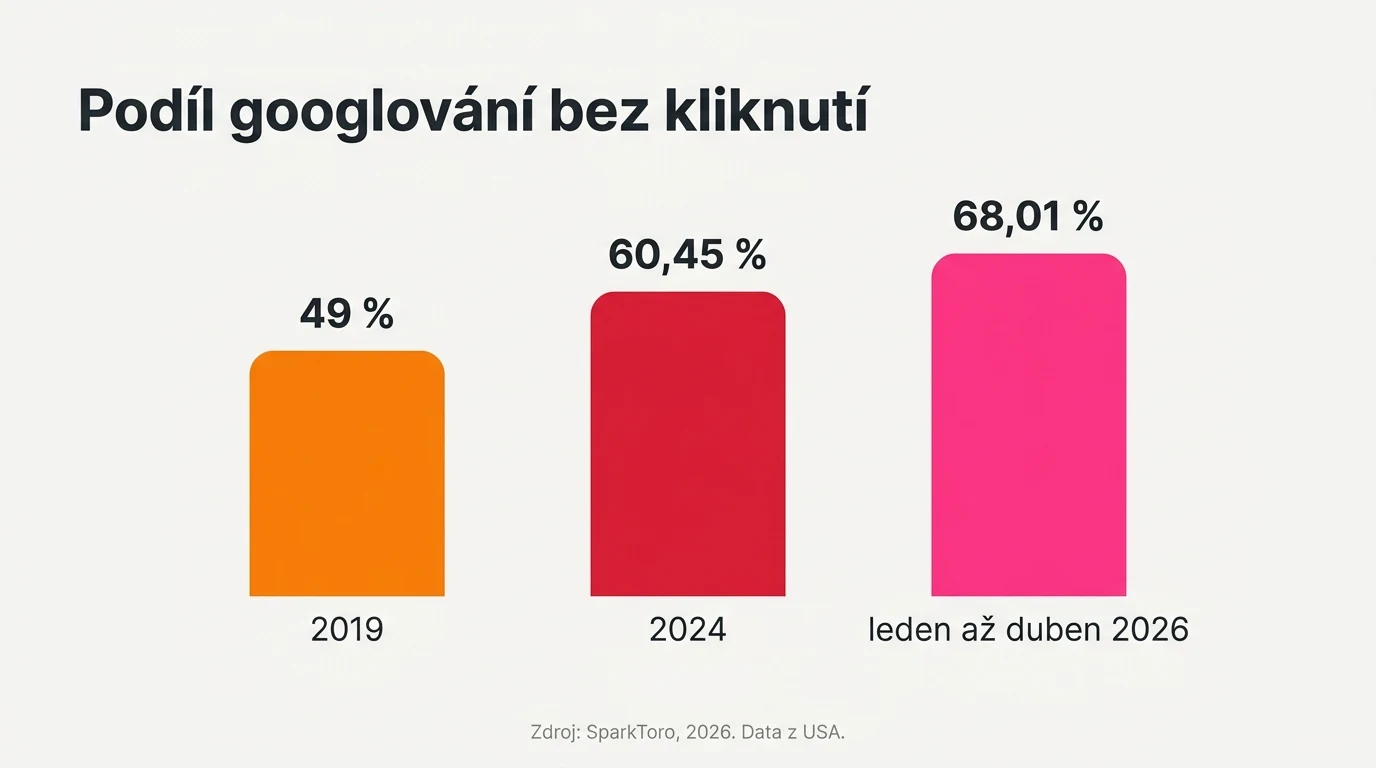 Graf ukazuje podíl hledání na Googlu bez kliknutí v USA: 49 procent v roce 2019, 60,45 procenta v roce 2024 a 68,01 procenta v období leden až duben 2026