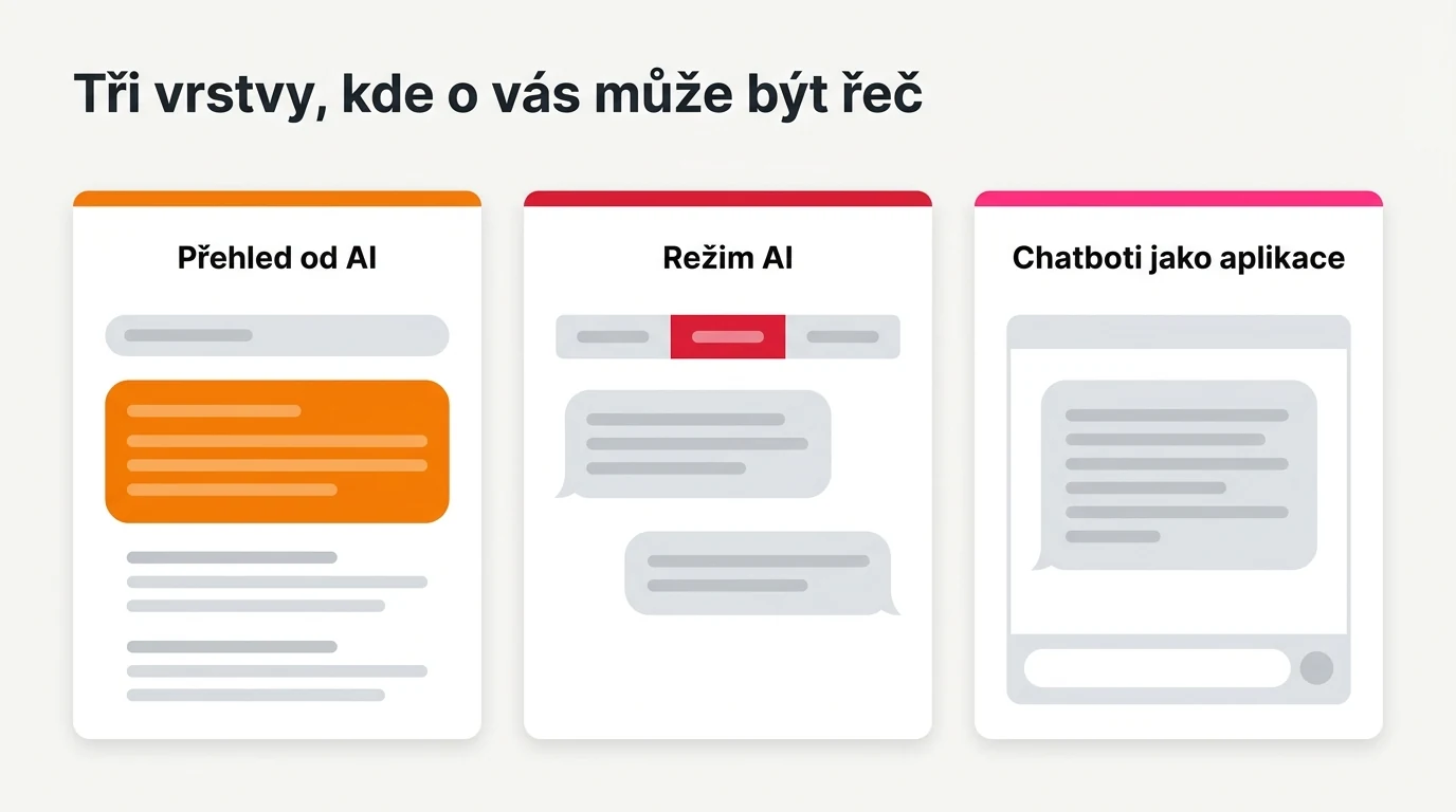 Ilustrace tří vrstev: souhrn od AI nad výsledky vyhledávání, samostatná konverzační záložka a chatbot jako samostatná aplikace