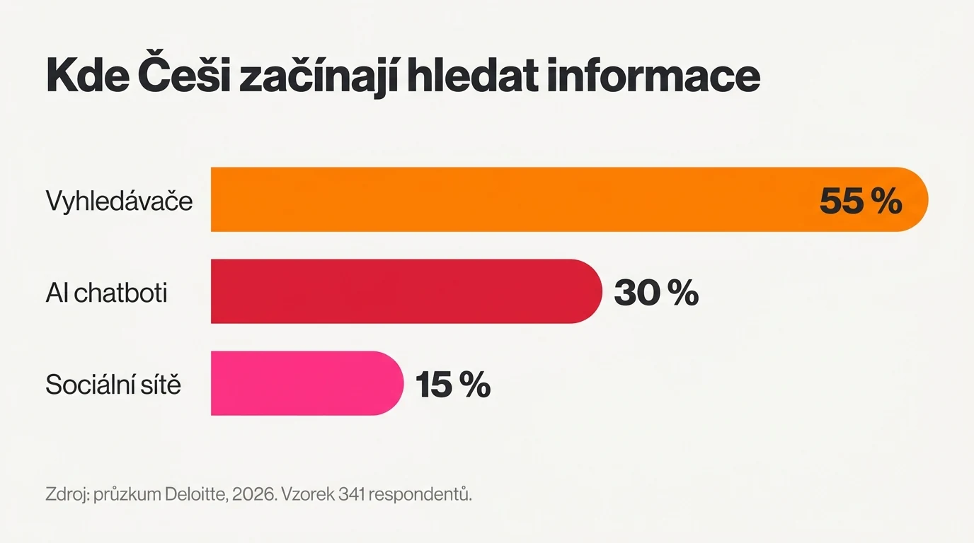 Graf kde Češi začínají hledat informace: vyhledávače 55 procent, AI chatboti 30 procent, sociální sítě 15 procent