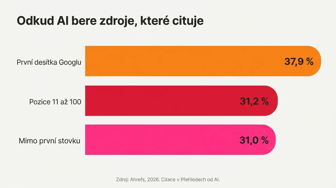 Graf odkud AI bere citované zdroje: první desítka Googlu 37,9 procenta, pozice 11 až 100 celkem 31,2 procenta, mimo první stovku 31,0 procenta