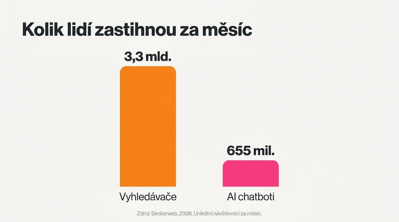 Graf srovnává měsíční počet unikátních návštěvníků: vyhledávače 3,3 miliardy, AI chatboti 655 milionů