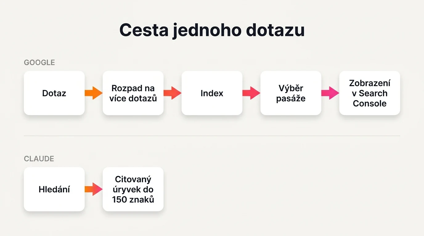 Schéma dvou oddělených cest: u Googlu se dotaz rozpadne na několik souběžných dotazů, ty vyberou stránky z indexu a z nich se vybere pasáž, zobrazení měří Search Console; u modelu Claude vede hledání k citovanému úryvku do 150 znaků
