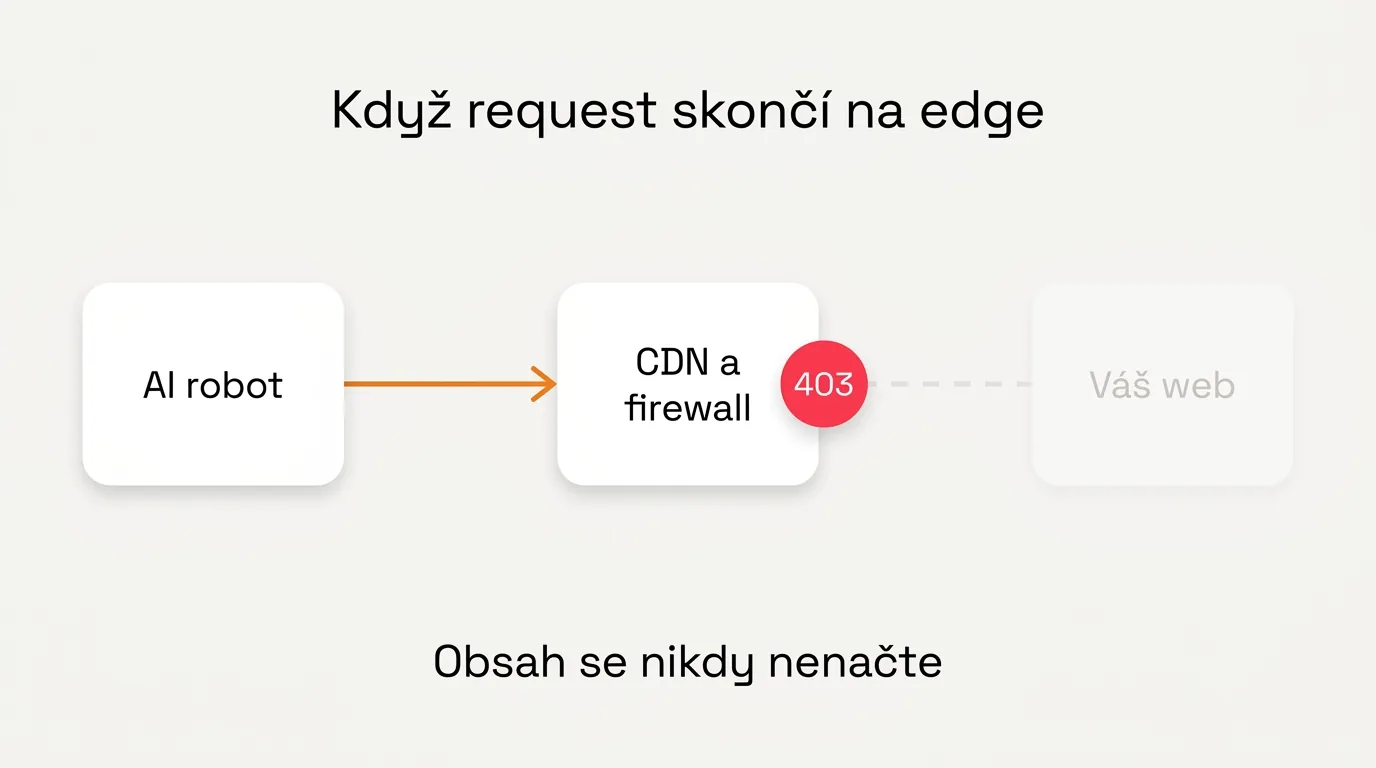 Ilustrace requestu, který dorazí na edge a neprojde: robot posílá dotaz, CDN vrací status 403 a k webovému serveru se request vůbec nedostane