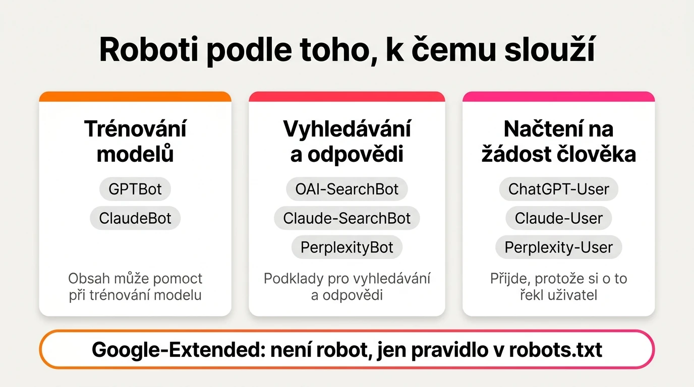 Infografika dělí roboty do 3 skupin podle účelu: trénování modelů GPTBot a ClaudeBot, vyhledávání a odpovědi OAI-SearchBot a Claude-SearchBot a PerplexityBot, načtení na žádost člověka ChatGPT-User a Claude-User a Perplexity-User, plus Google-Extended zvlášť jako pravidlo v robots.txt bez vlastního robota