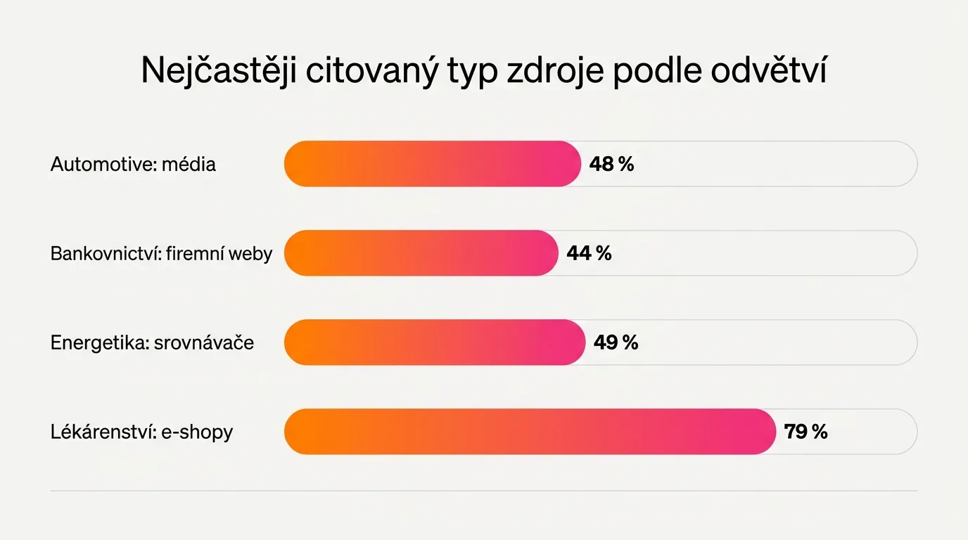 Graf typů citovaných zdrojů podle odvětví v Česku: automotive 48 procent média, bankovnictví 44 procent firemní weby, energetika 49 procent srovnávače, lékárenství 79 procent e-shopy