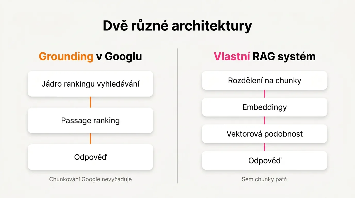 Schéma srovnává dva různé toky: grounding v Googlu jede přes jádro rankingu vyhledávání a passage ranking, vlastní RAG systém jede přes rozdělení na chunky, embeddingy a vektorovou podobnost