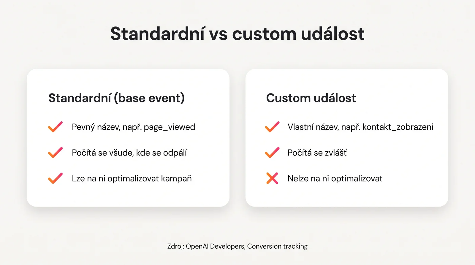 Infografika porovnává standardní a custom události v ChatGPT Ads: názvy, počítání a použití pro optimalizaci