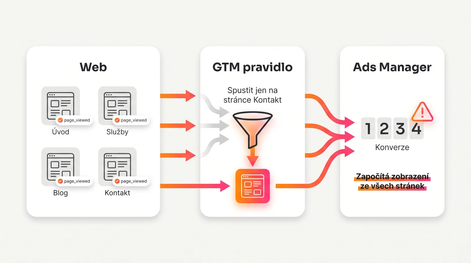 Schéma: pravidlo v GTM omezí událost page_viewed na stránku Kontakt, Ads Manager přesto započítá zobrazení ze všech stránek
