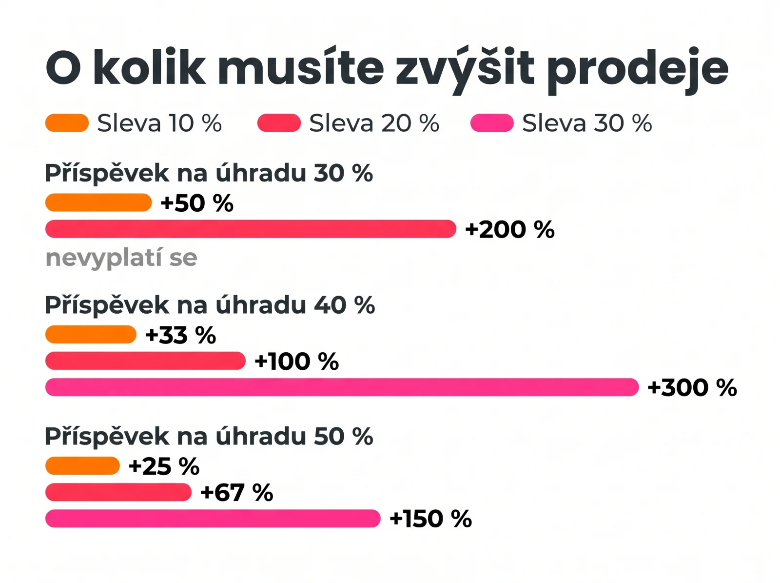 Infografika srovnává, o kolik procent musíte zvýšit prodeje při slevě 10, 20 a 30 procent pro příspěvek na úhradu 30, 40 a 50 procent. Při příspěvku na úhradu 30 procent a slevě 30 procent se sleva nevyplatí nikdy