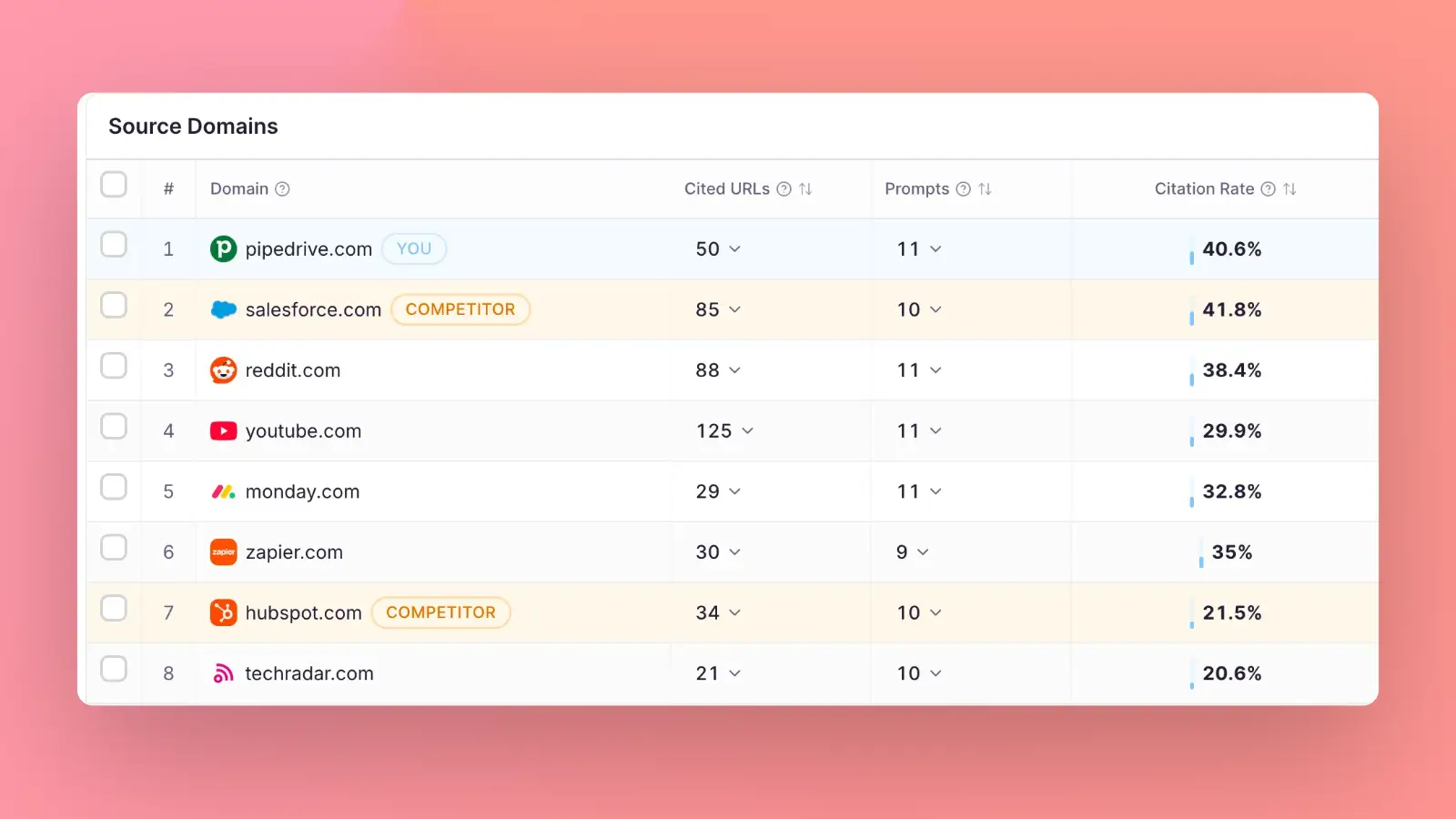 ContentMonk source domains report, ranking the sites AI cites in your market by cited URLs and citation rate, with your own domain and competitors marked