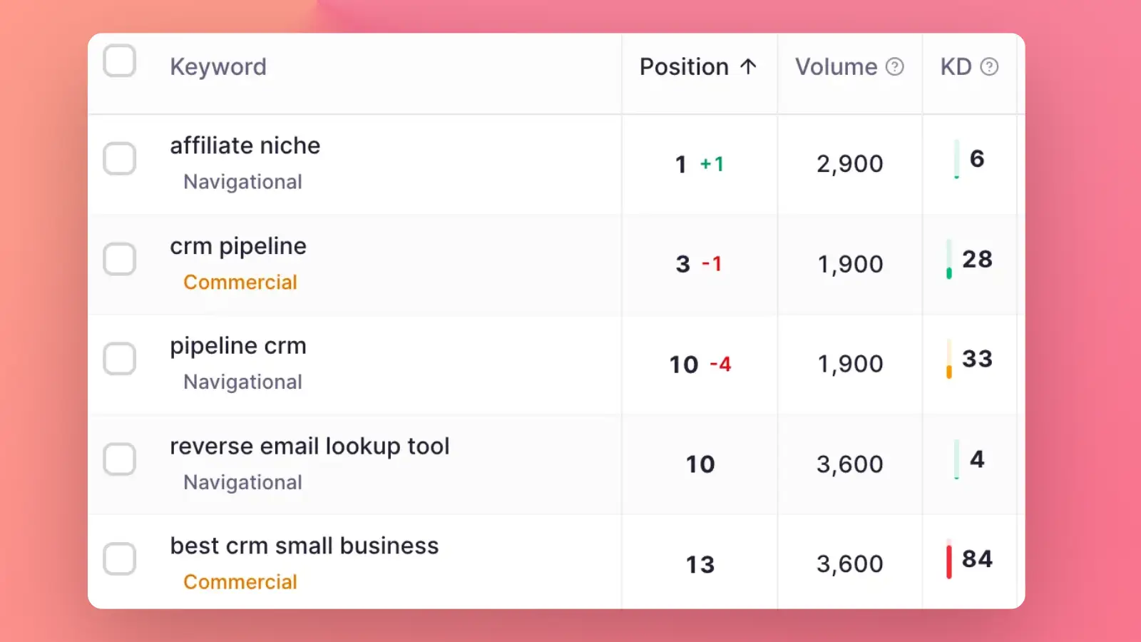 ContentMonk rank tracker, showing keyword positions with day on day movement, search volume and difficulty