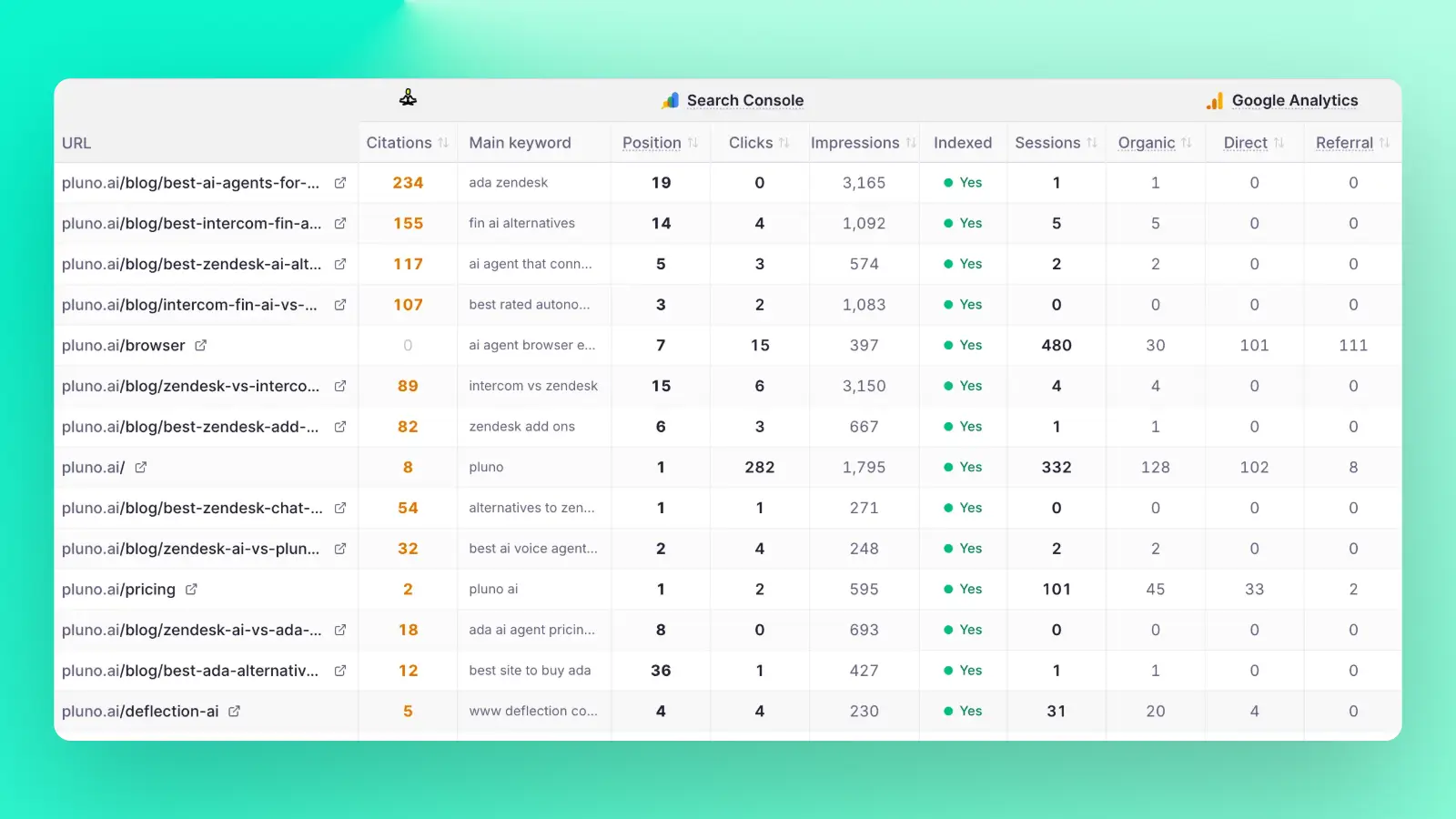 ContentMonk unified page analytics, combining AI citations with Search Console position, clicks and impressions and Google Analytics sessions per URL