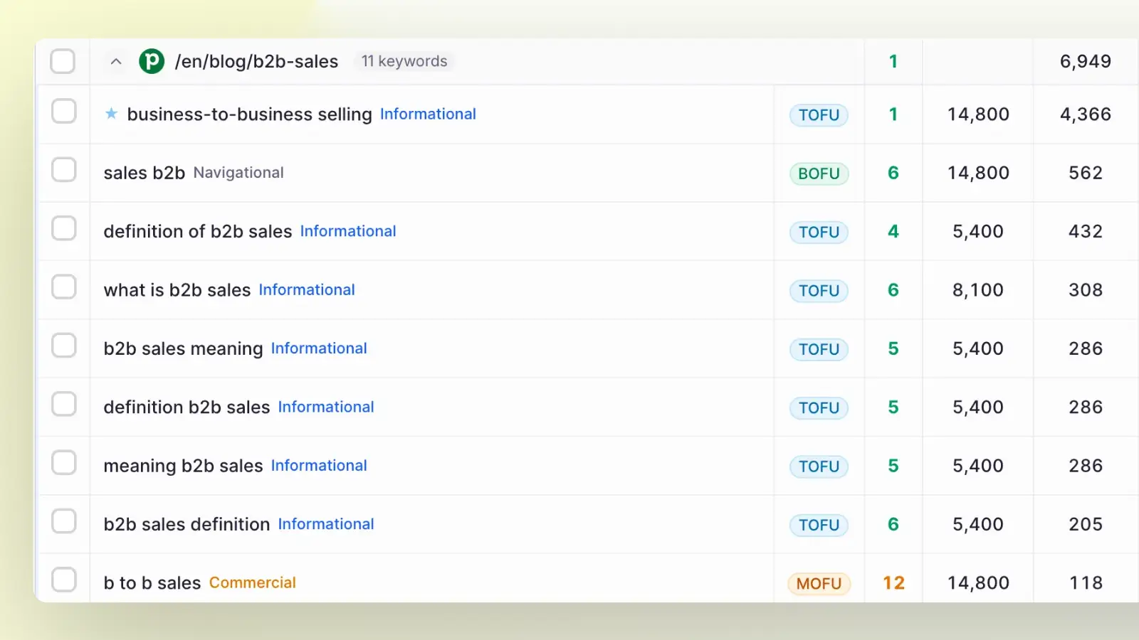 ContentMonk striking distance report, showing keywords ranking just outside the first page with position change, volume and difficulty
