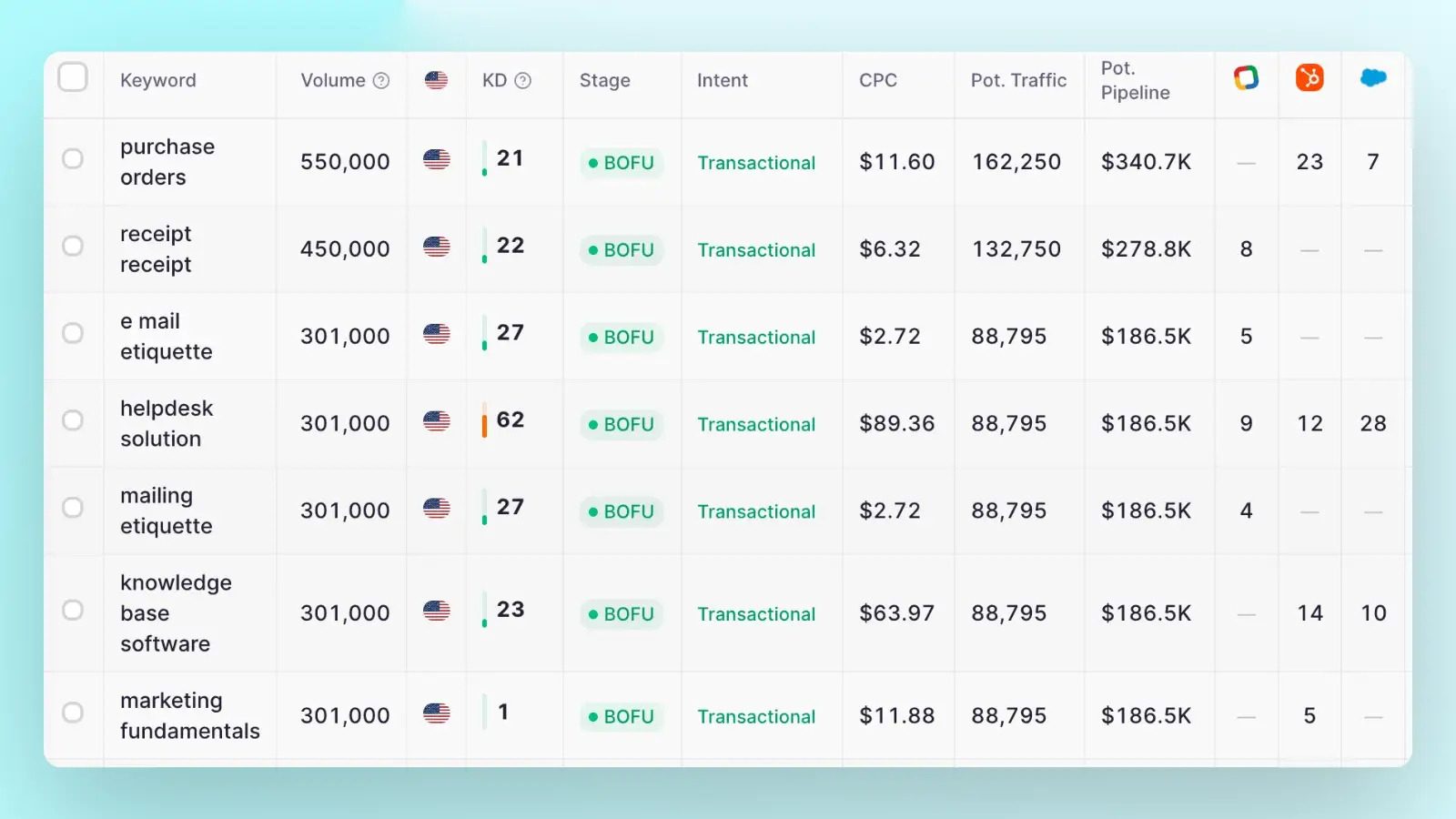 ContentMonk competitor keyword gap report, listing keywords a competing page ranks for with intent, buying stage, volume and traffic