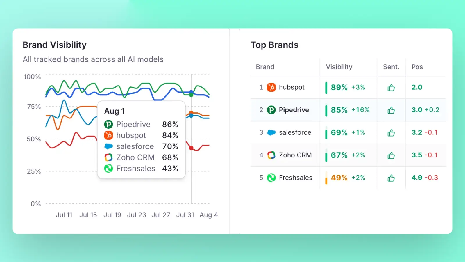 ContentMonk brand visibility chart comparing your AI visibility against competitors across all tracked AI models, with sentiment and average position