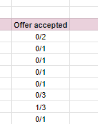 An example of data value in the Offer accepted column