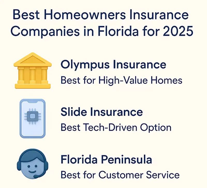 Best Homeowners Insurance Companies in Florida for 2025
