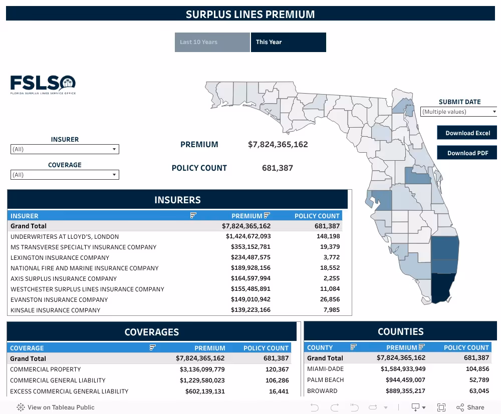 Insurance Coverage by County