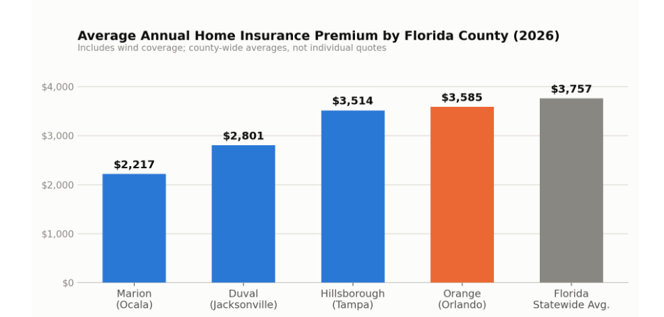 Bar chart showing average annual home insurance premium by Florida county in 2026, featuring Orlando home insurance rates.