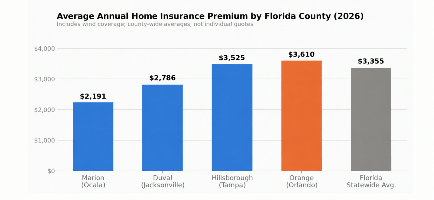 Bar chart showing average annual home insurance premium by Florida county in 2026, featuring Orlando home insurance rates.
