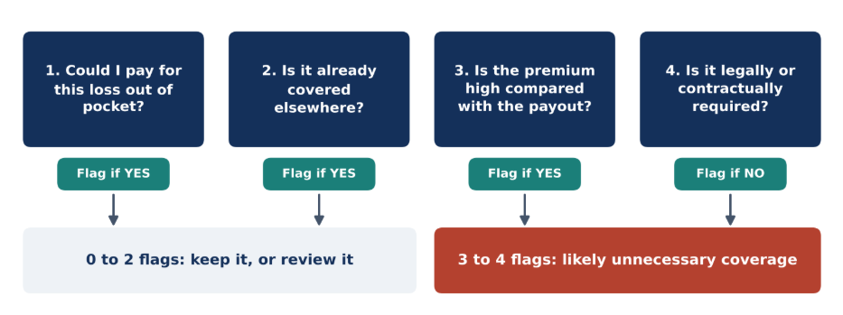 Decision flowchart demonstrating how to assess types of insurance you don't need
