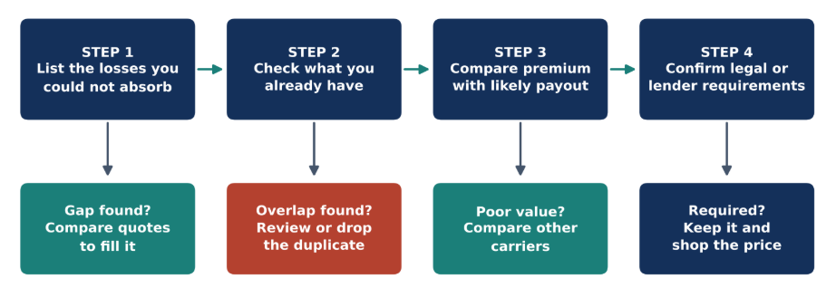 A 4-step framework flowchart for evaluating types of insurance you don't need