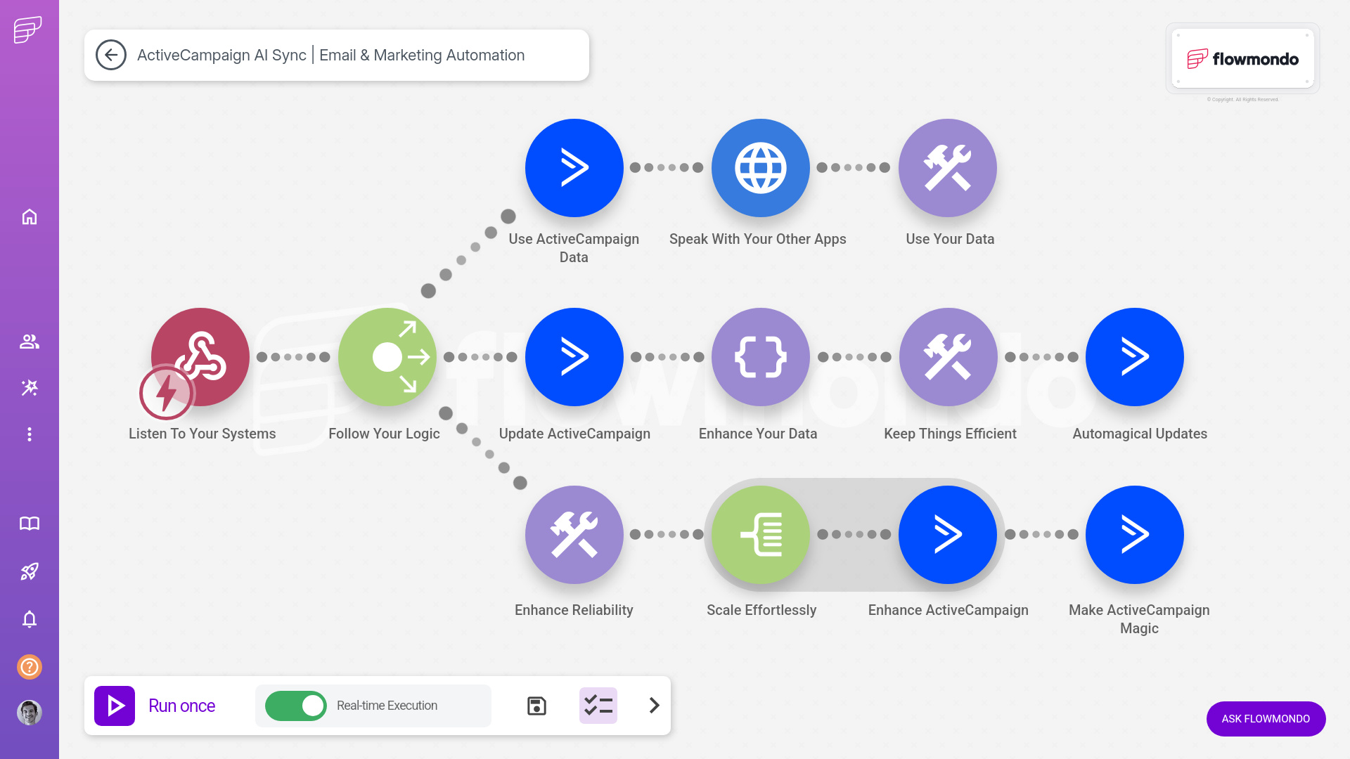 ActiveCampaign integration services - flowmondo