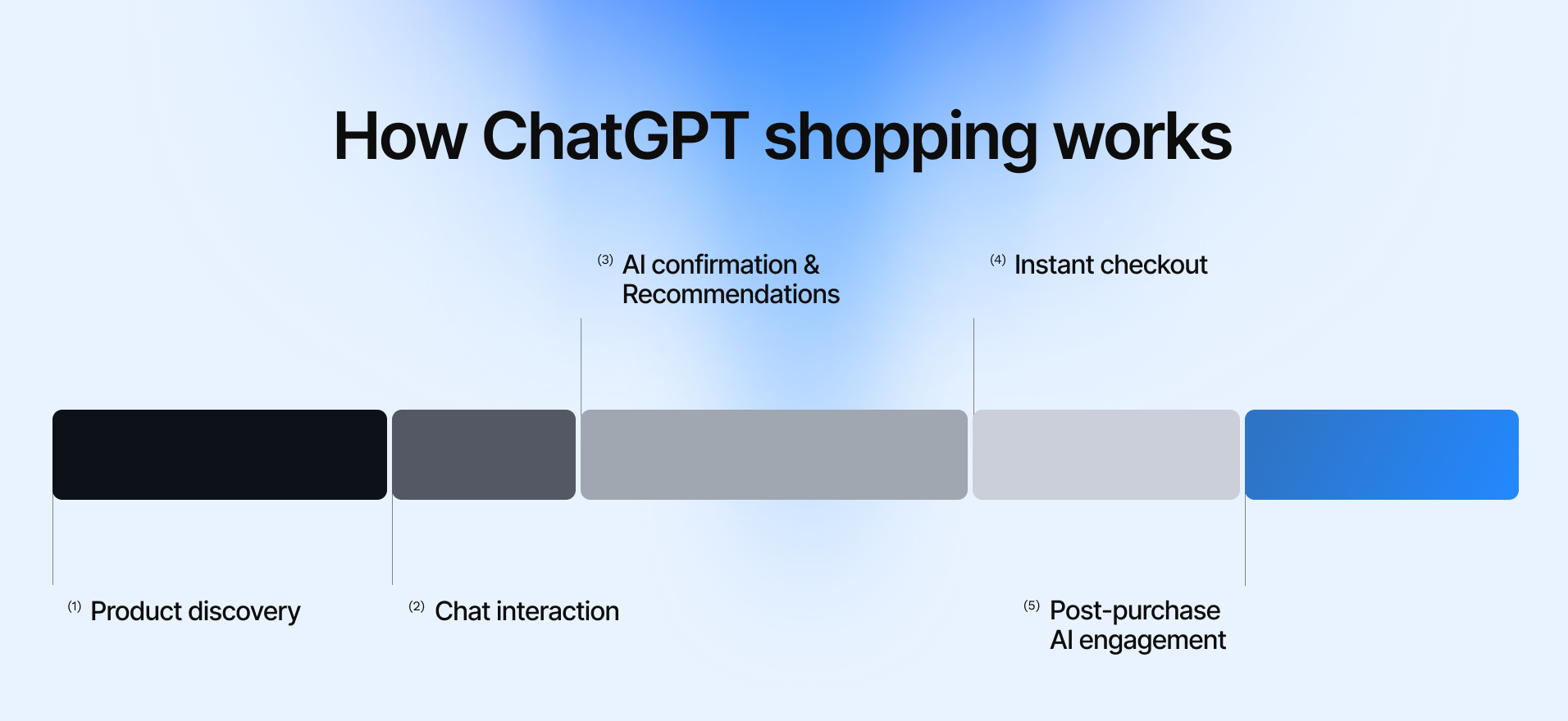 chatgpt instant checkout