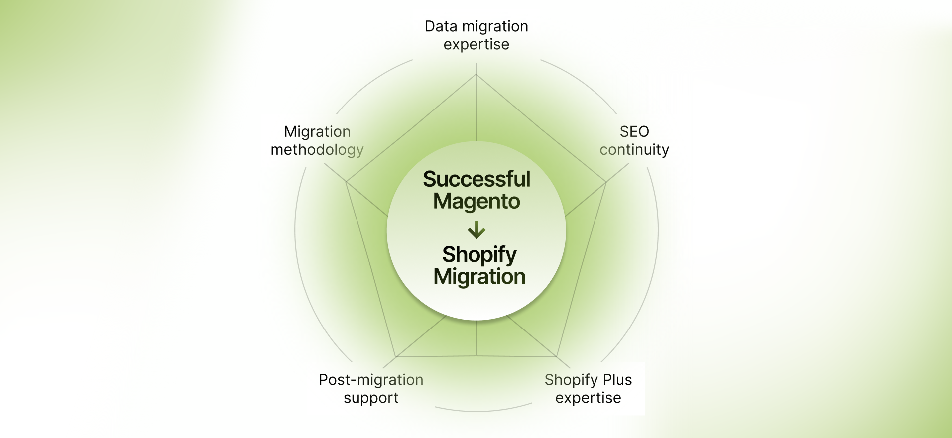 magento Shopify migration 
