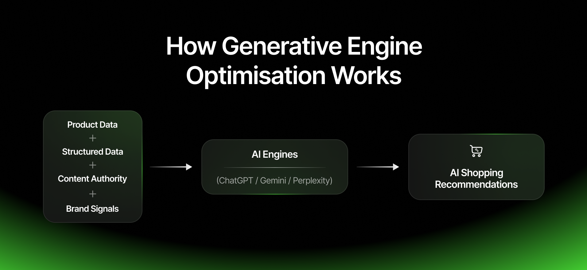 generative engine optimisation