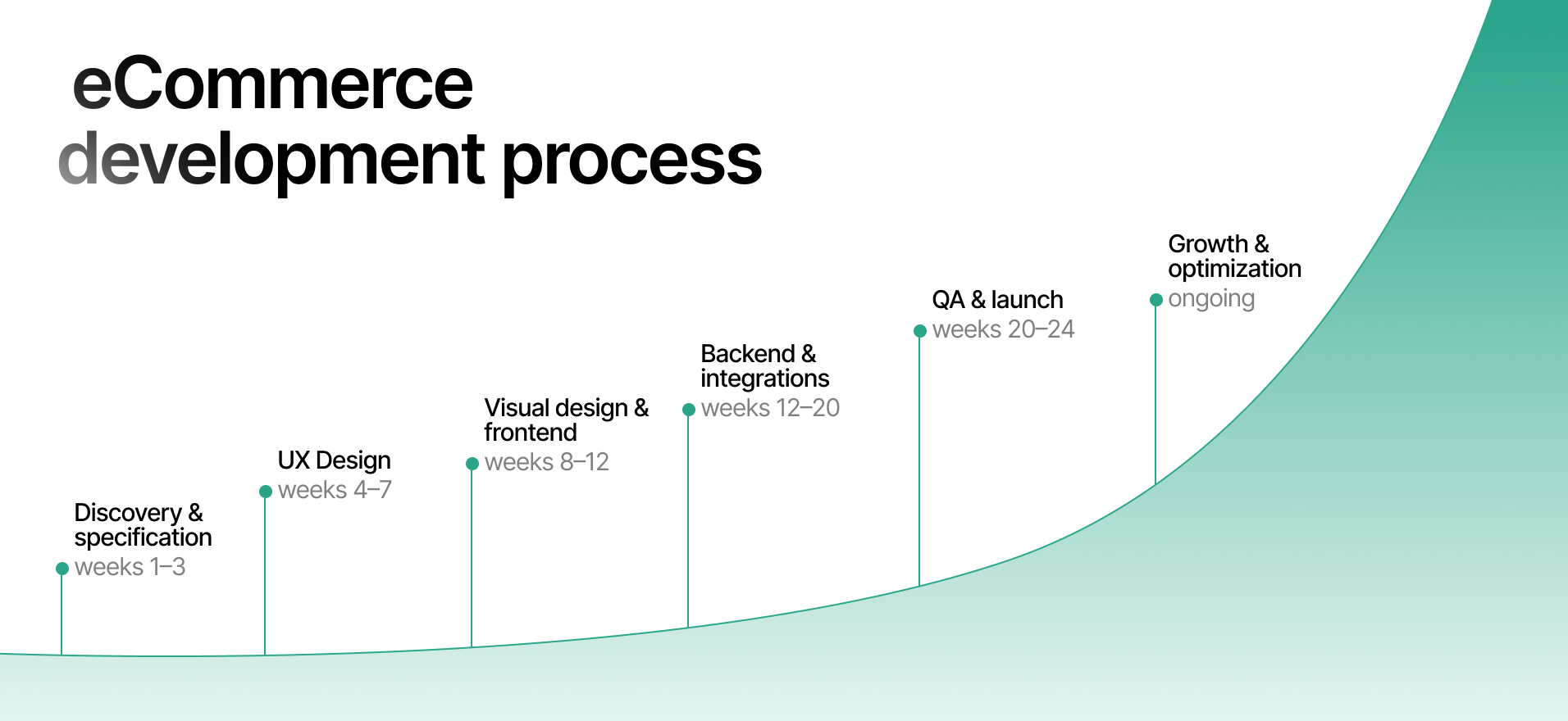 ecommerce development services