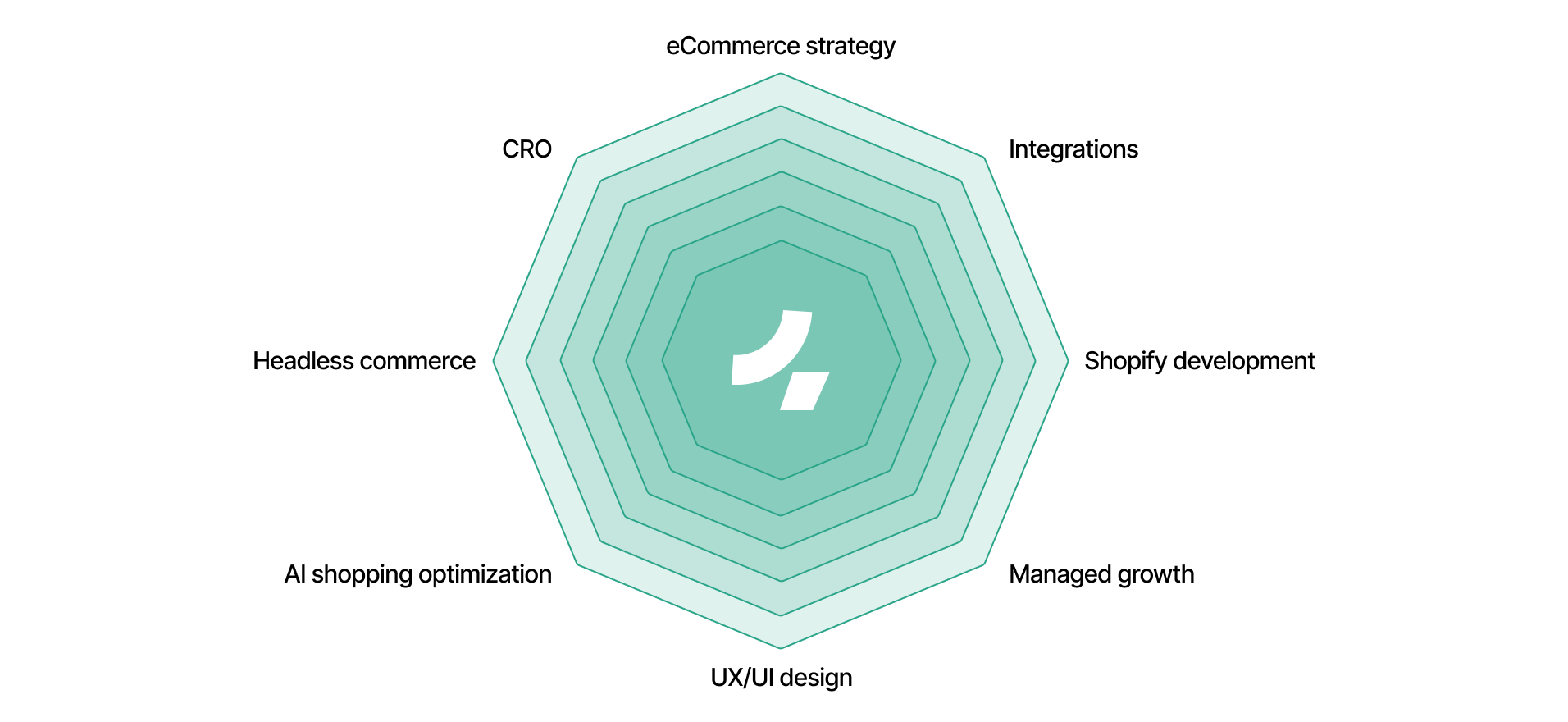 Fourmeta custom ecommerce development services