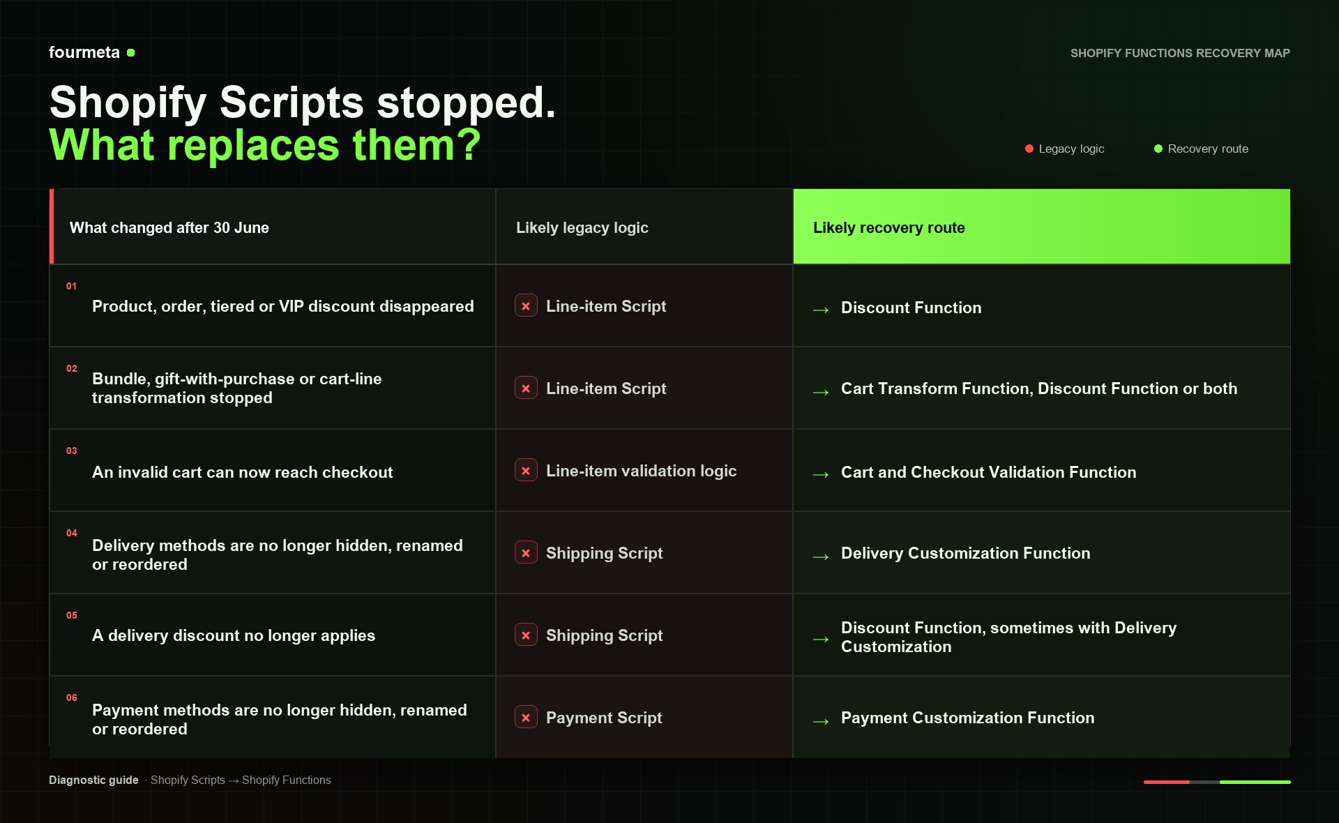 Fourmeta Shopify Scripts recovery table