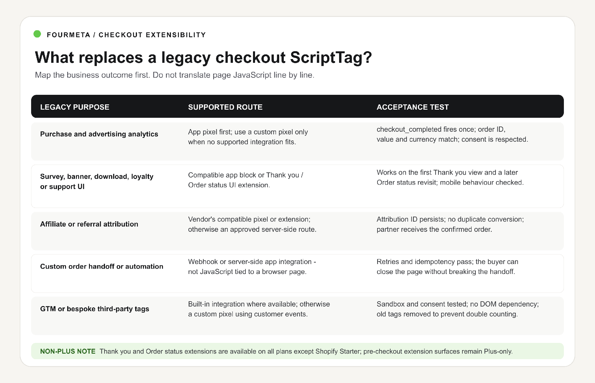 Migration map showing legacy checkout purposes, supported replacement routes and acceptance tests