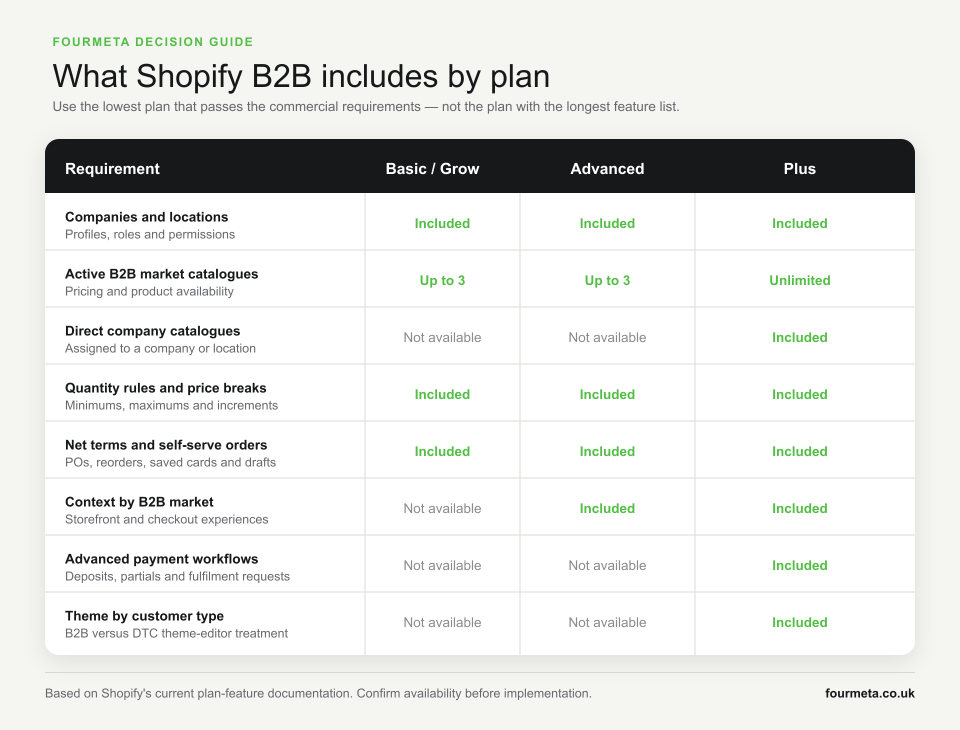 Shopify B2B feature matrix comparing Basic and Grow, Advanced and Plus across catalogues, payments and storefront requirements