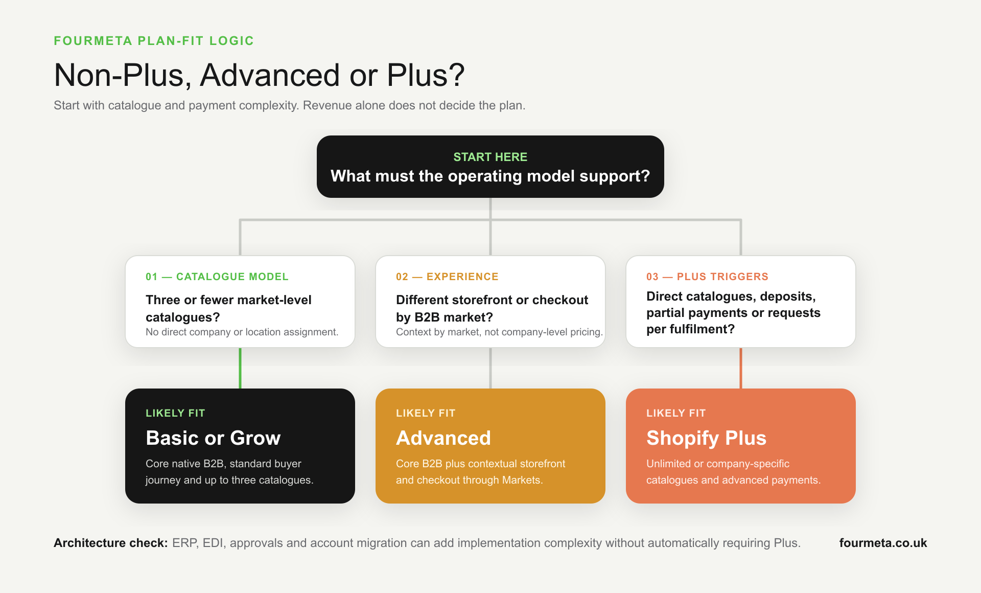 Decision tree for choosing Basic or Grow, Advanced or Shopify Plus for B2B