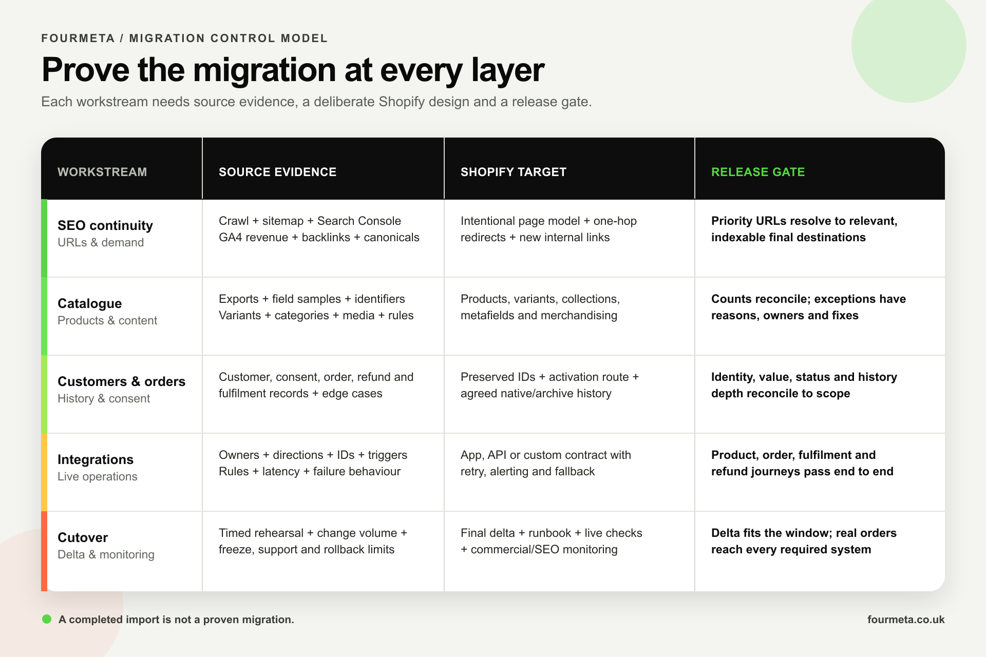 Visualsoft-to-Shopify migration control matrix showing source evidence, Shopify target design and release gates for SEO, catalogue data, customer and order data, integrations and cutover.