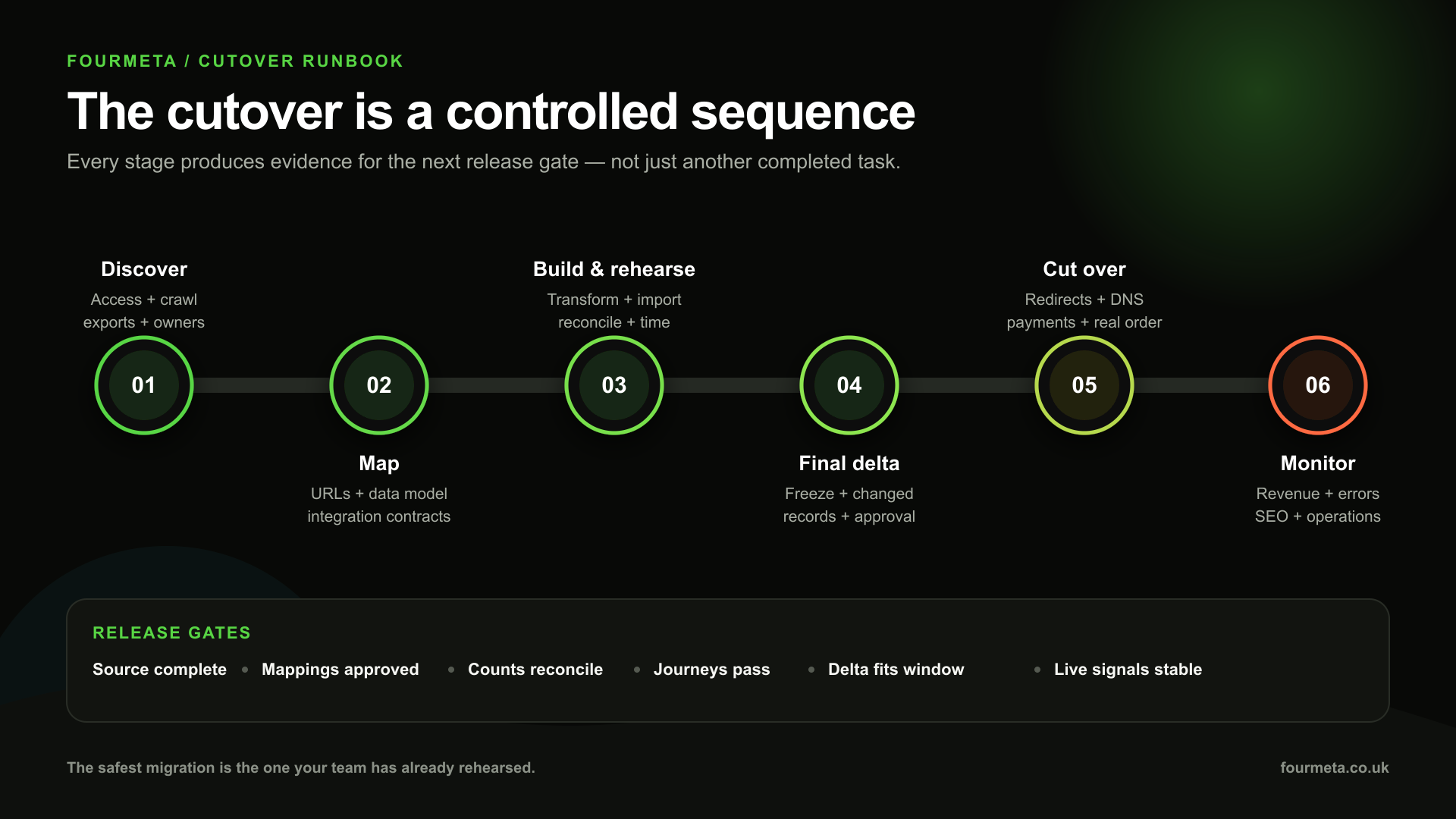 Six-stage Visualsoft-to-Shopify cutover timeline covering discovery, mapping, build, rehearsal, delta migration, launch and monitoring gates.