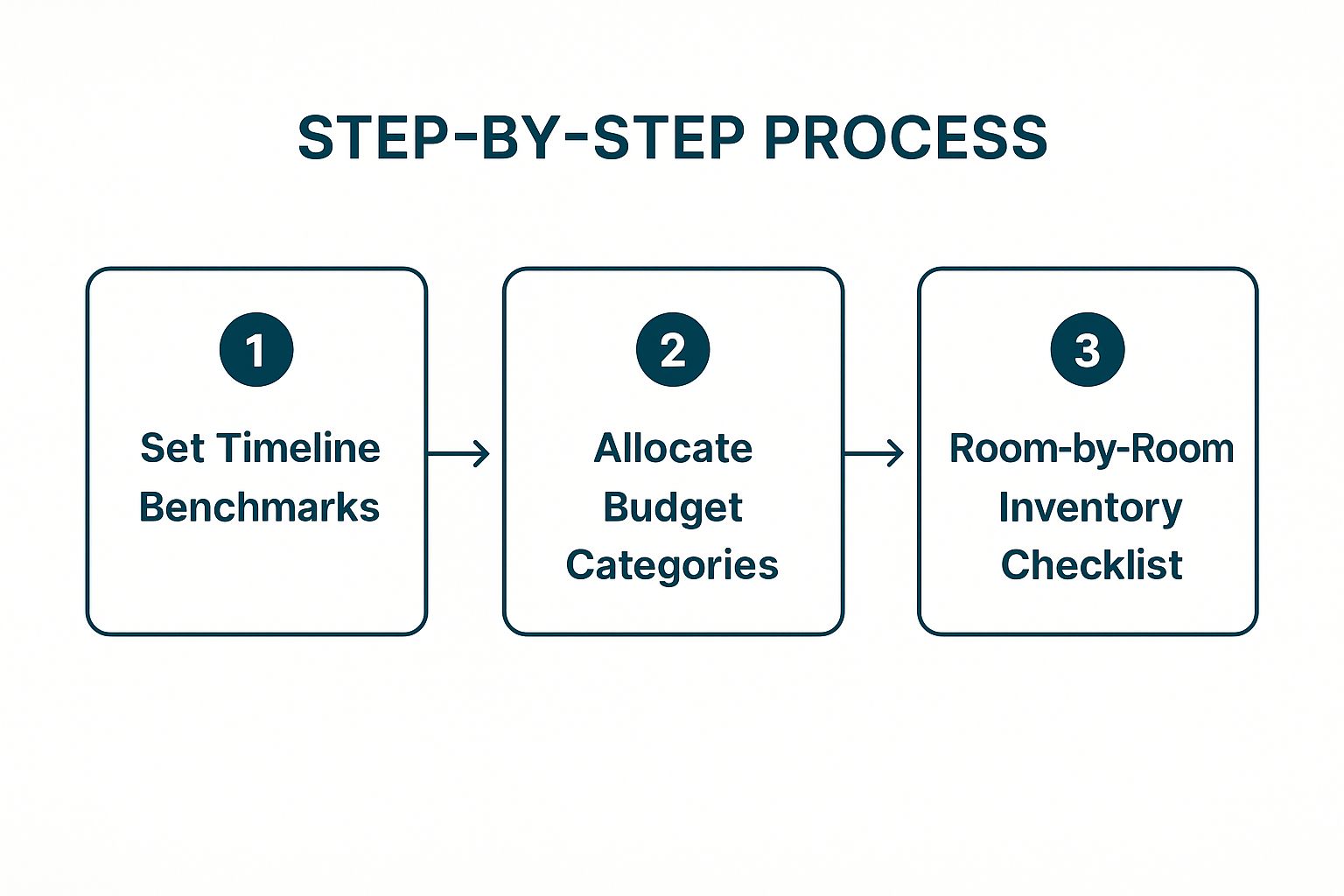 An infographic outlining the three-step process for a downsizing plan: Set Timeline Benchmarks, Allocate Budget Categories, and create a Room-by-Room Inventory Checklist.