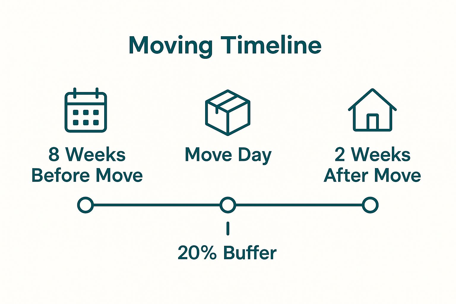 Infographic showing key data about Create and Finalize Your Moving Timeline