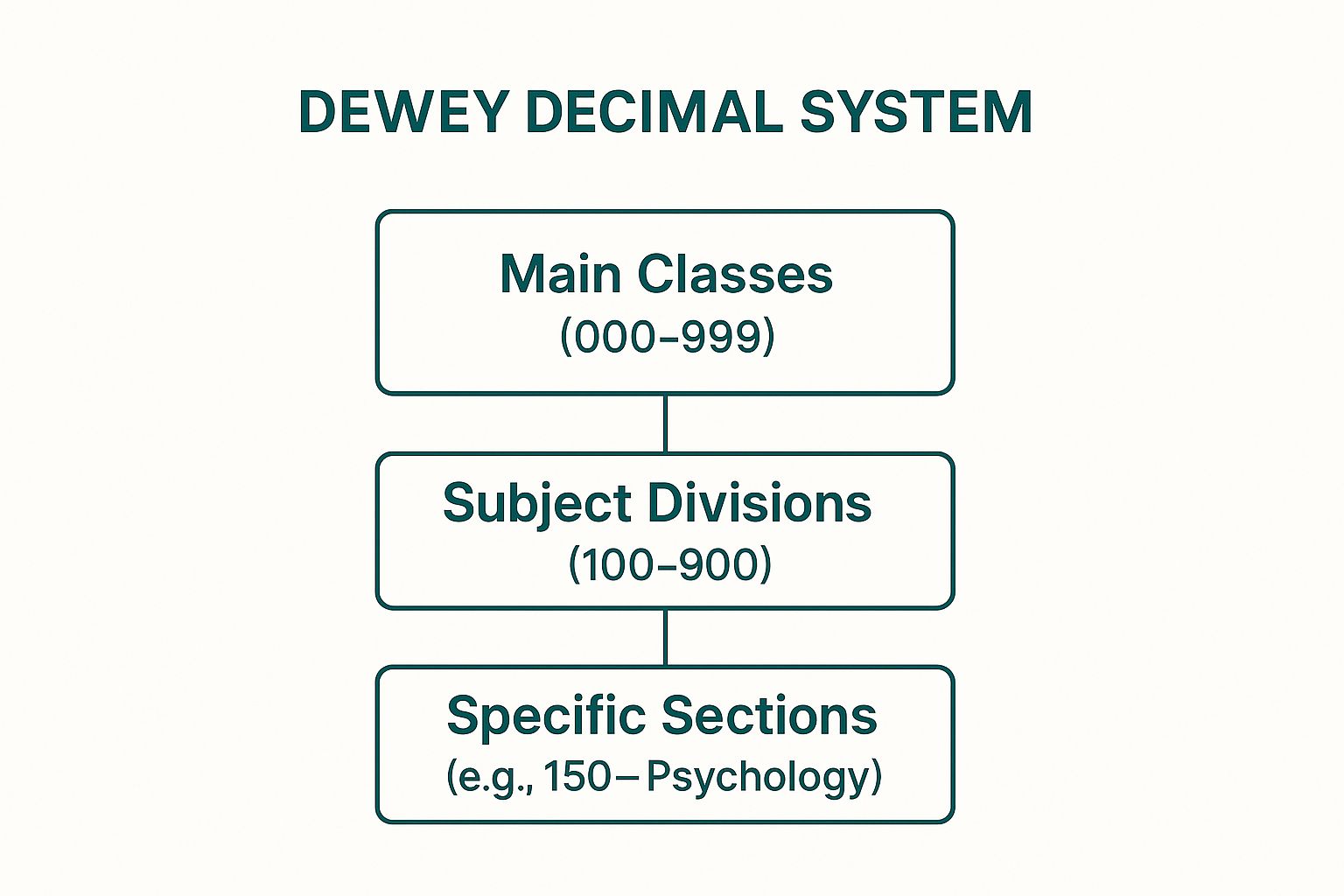 Infographic showing key data about Dewey Decimal System for Home Libraries