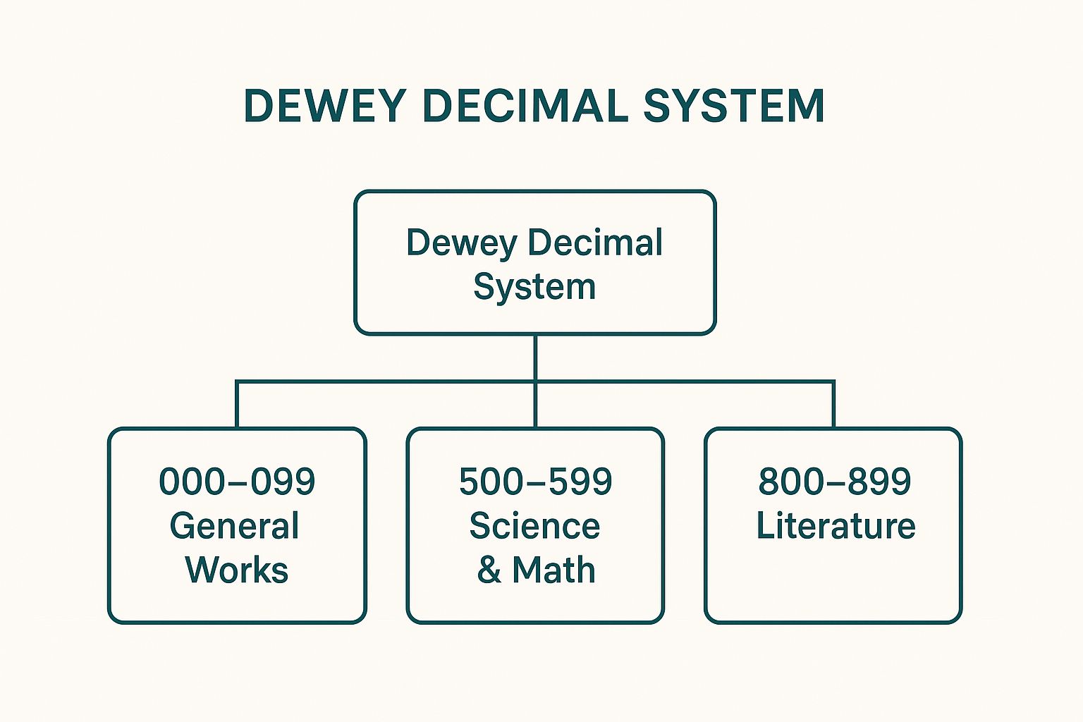 Infographic showing key data about Dewey Decimal Classification System