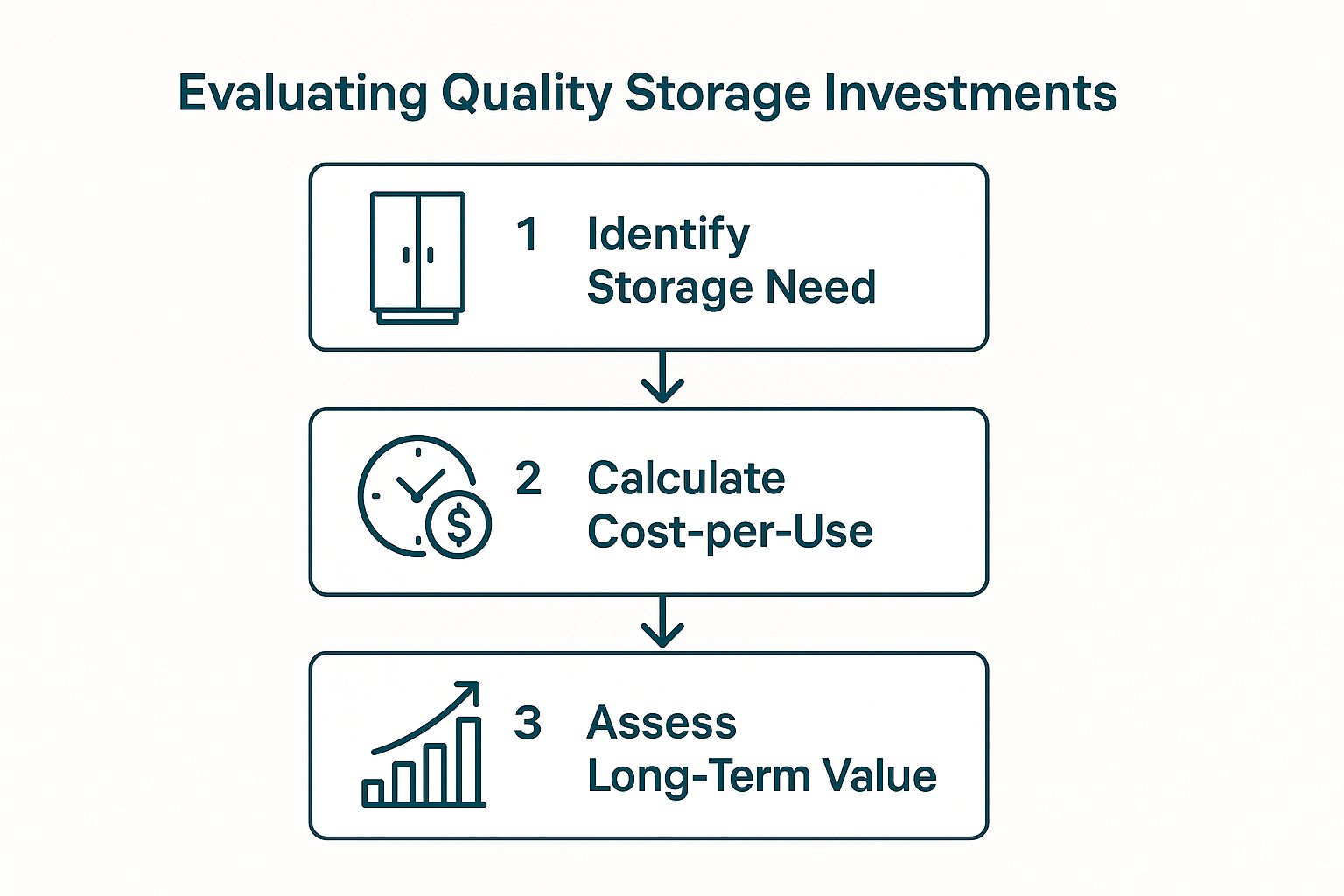 Infographic showing key data about Investment in Quality Storage Solutions