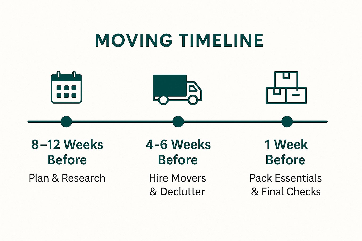 Infographic showing a timeline of key moving tasks at 8-12 weeks, 4-6 weeks, and 1 week before the move.