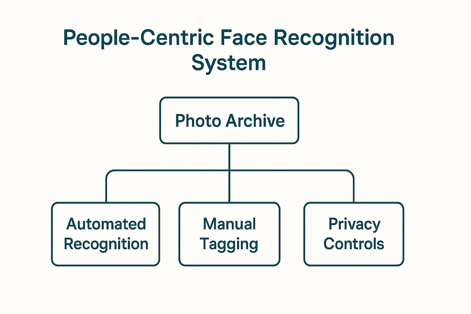 Infographic showing key data about People-Centric Face Recognition System