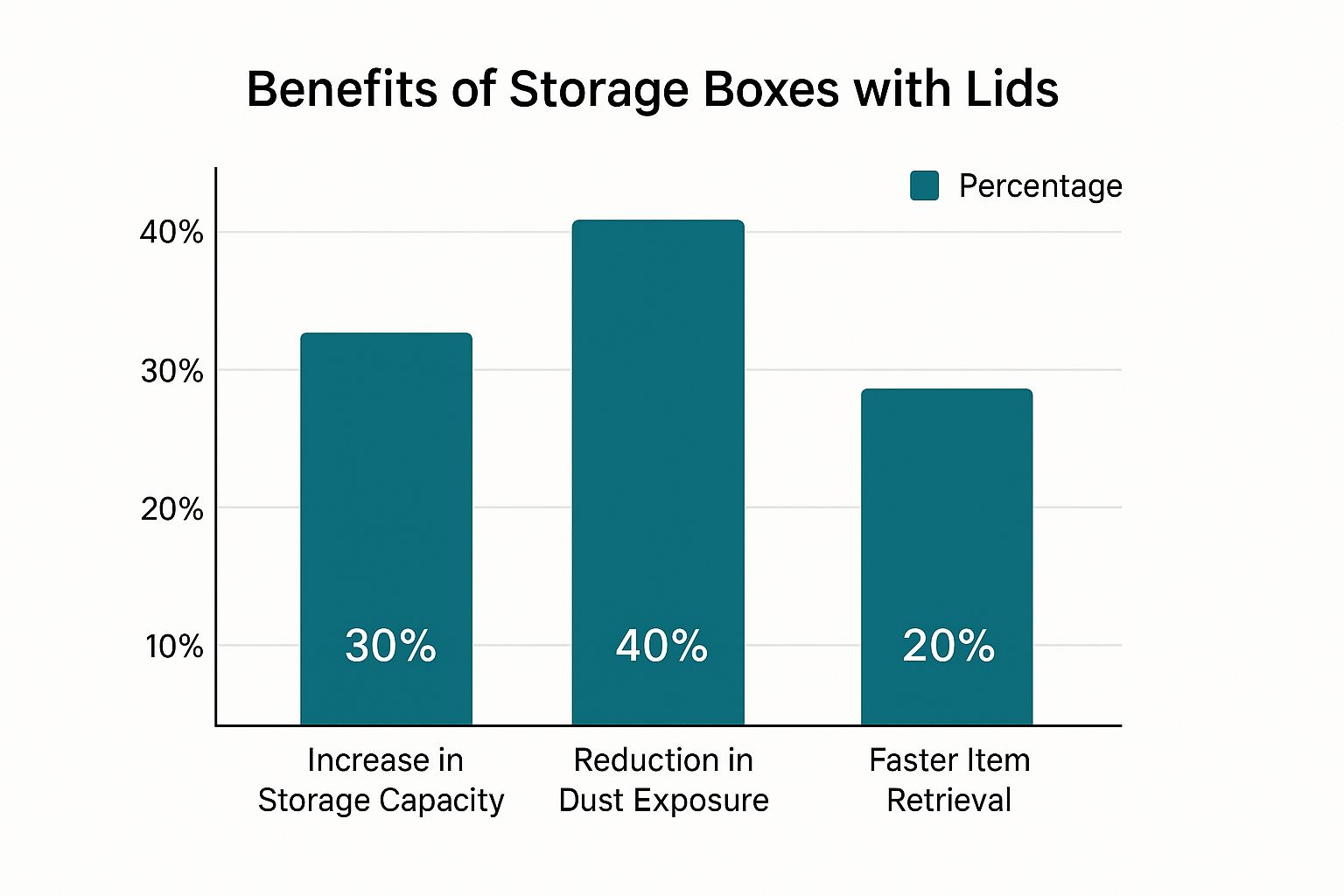 A bar chart showing the benefits of using storage boxes with lids: a 30% increase in storage capacity, a 40% reduction in dust exposure, and a 20% faster item retrieval.