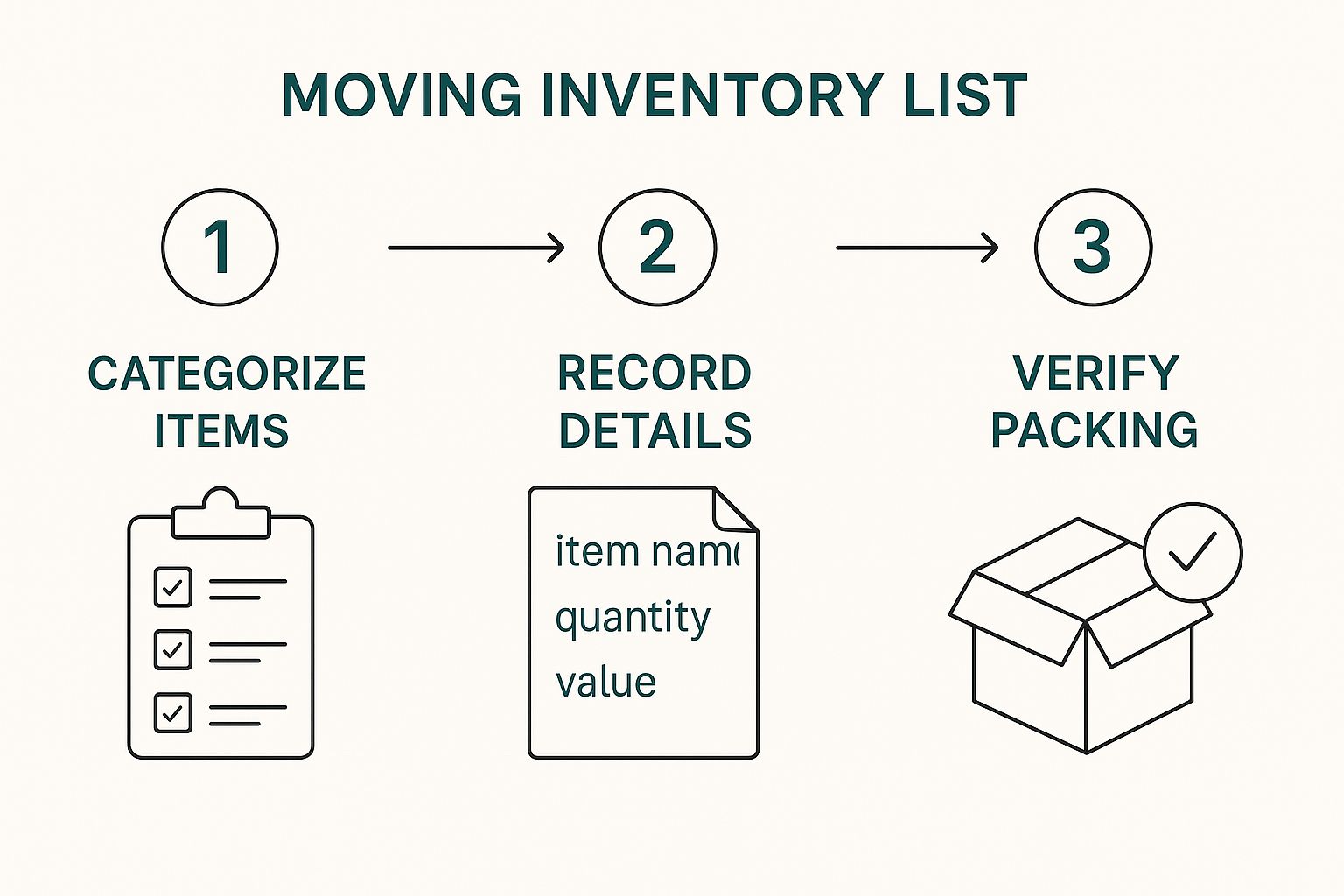 Infographic about moving inventory list template